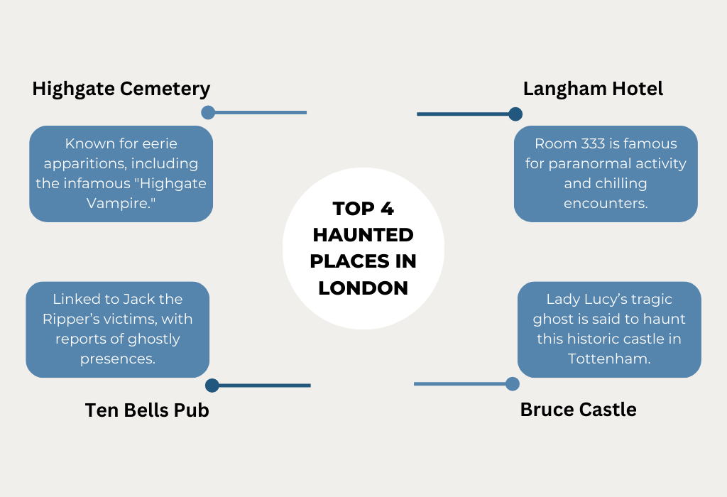 Haunted Places in London